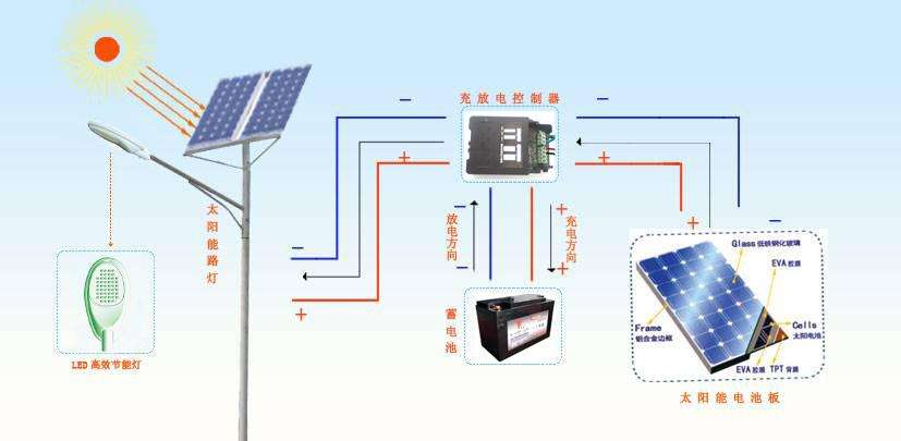 從光源、太陽能電池和充放電控制談太陽能照明